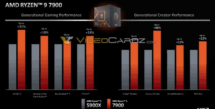 网传丨AMD 将发布三款非X版新锐龙处理器，规格、性能、价格提前看
