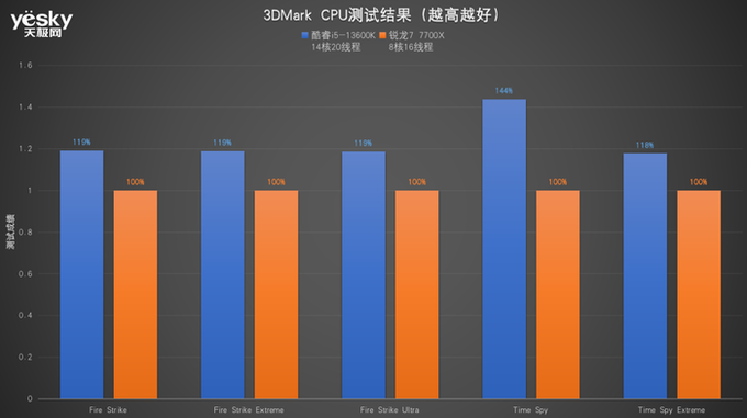 【酷睿i5】酷睿i5和i7的区别 酷睿i5-13600k对比锐龙7 7700x"13香"