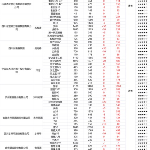 2023年1月购酒指南：春节到来，白酒要怎么买？价好质优的酒去哪里了？