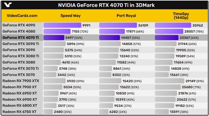 网传丨RTX 4070Ti 3D Mark 跑分出炉，基本战平 RTX 3090 Ti