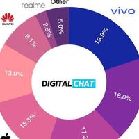 小米仅第五，vivo再次登顶，国内Q3智能手机市场大洗牌