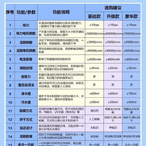 洗地机选购攻略，添可、必胜、米多、飞利浦、海尔品牌合集，一篇教会你挑到好用的洗地机