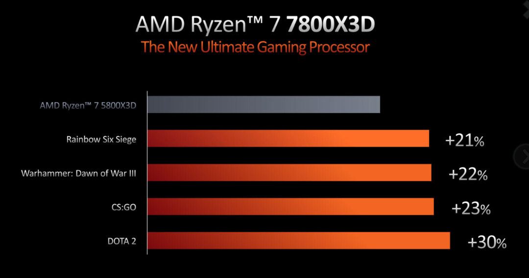 狙杀第13代酷睿K：AMD 发布 Ryzen 7000X3D 系列处理器，增加3D垂直缓存