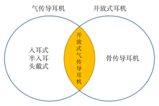 骨传导耳机佩戴体验好，这句话对吗？