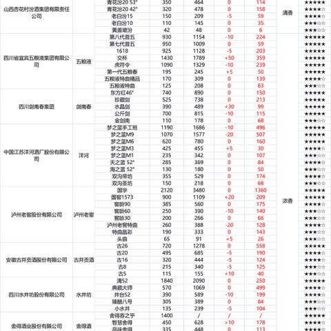 白酒全线下跌：2023年买酒建议与价格表分享