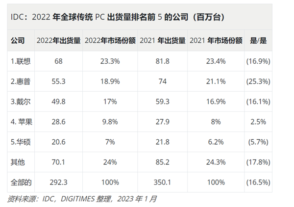 IDC：四季度全球 PC 出货量下滑 28.1%，联想位居第一，苹果逆势增长