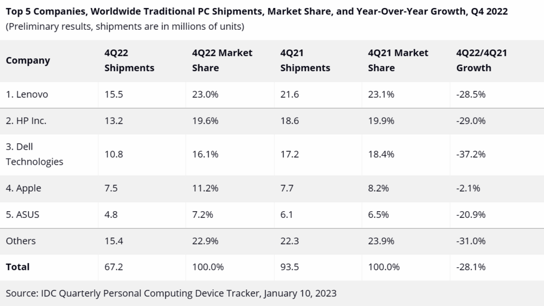 IDC：四季度全球 PC 出货量下滑 28.1%，联想位居第一，苹果逆势增长