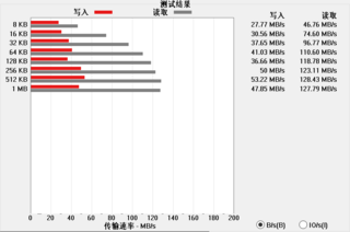 3.29元的64G U盘读130M也够了