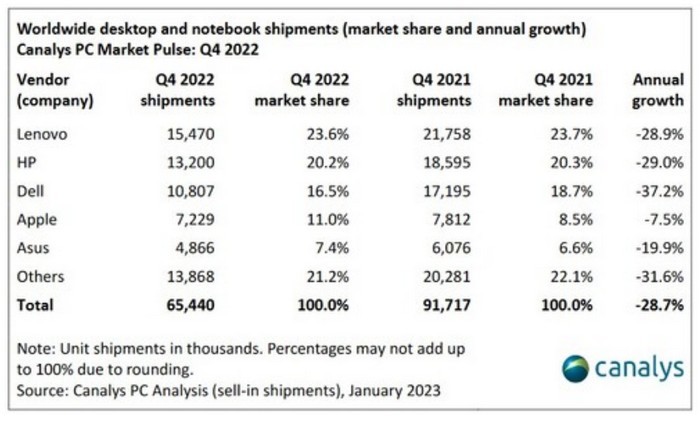 市场丨全球Q4季度 PC 销量大幅降29%，连苹果都卖不动了