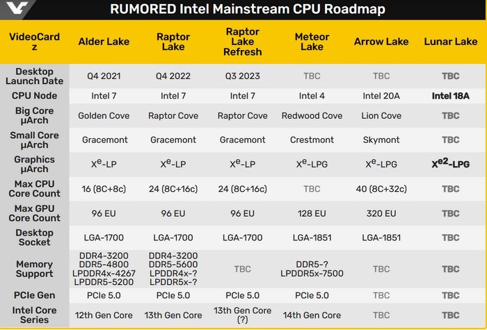 网传丨英特尔新一代超低功耗CPU现身，新工艺，全新Xe2核显，专注续航
