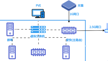 PVE all in one 篇五：虚拟万兆内网和双软路由ADGuard+小猫咪+SmartDns分流组网