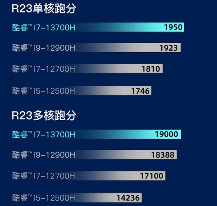 多核提升大：英特尔 i9-13980HX 性能出炉，超锐龙6900HX两倍