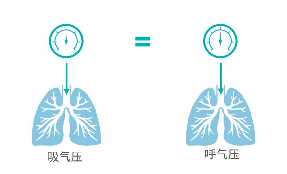 详解呼吸机选购：单双水平呼吸机与全自动与半自动差别在哪？不同价位的呼吸机又该如何选择？一篇文教你读懂呼吸机！