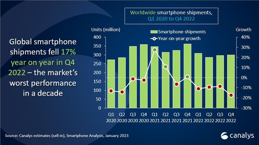 Canalys：2022年Q4全球智能手机出货量同比下降17%，全年跌破12亿部