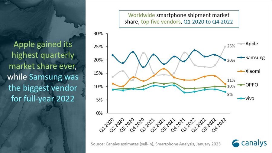 Canalys：2022年Q4全球智能手机出货量同比下降17%，全年跌破12亿部