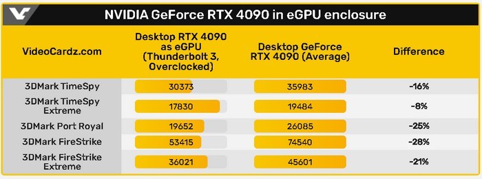 RTX 4090 用显卡扩展坞需注意，性能损失大，受带宽影响无法喂饱