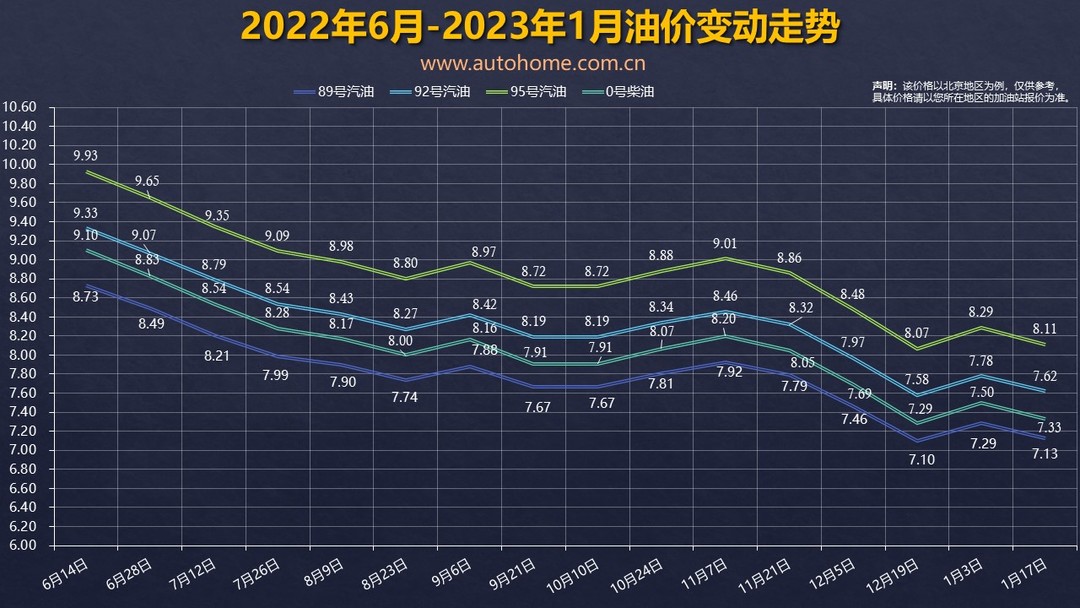 油价调整窗口2月3日24时开启，全国各地柴油、92号、95号汽油价格调整 