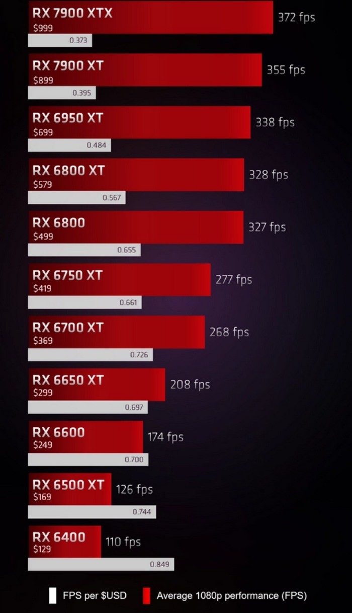 什么操作？AMD 卖力为老卡 RX 6000 系列宣传性价比更高