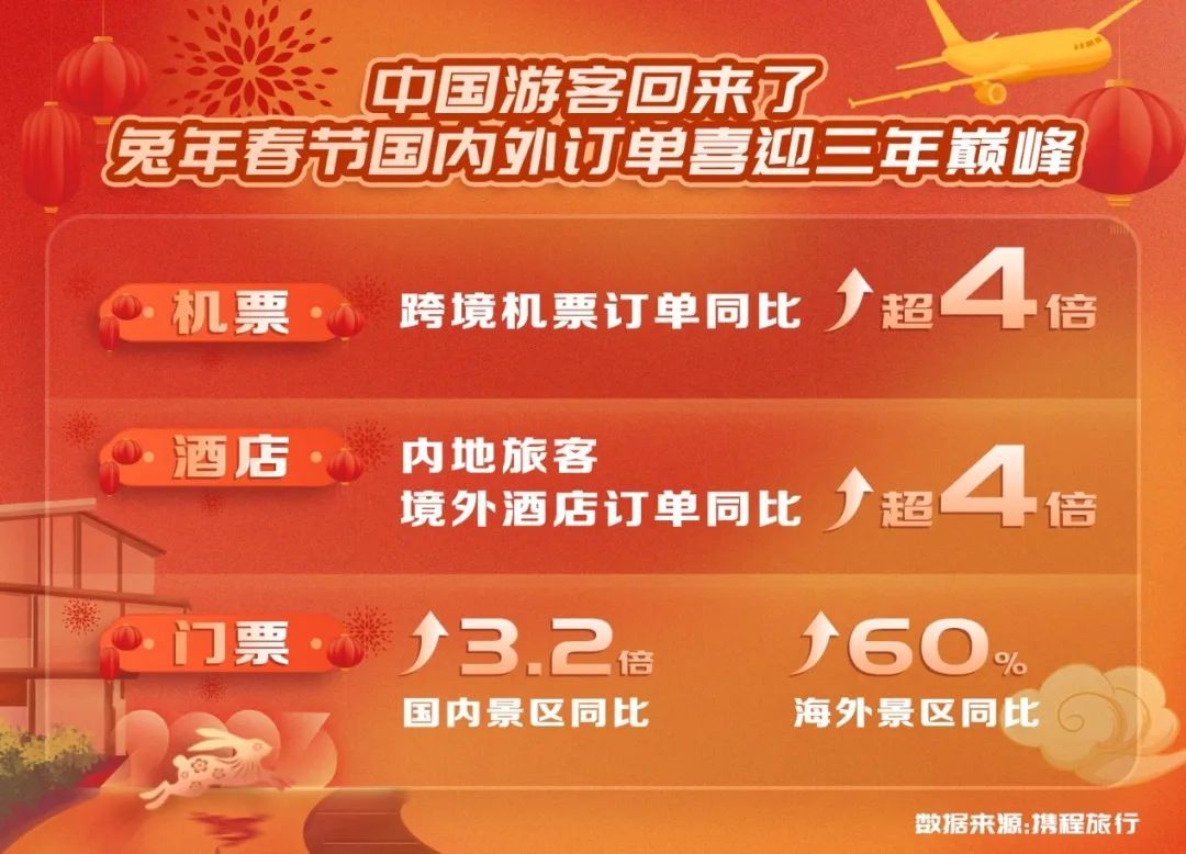 数据出炉！2023年春节假期国内出游3.08亿人次 境外游暴增640%