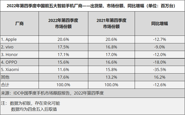 IDC：华为撑起折叠屏手机市场半边天，2022年手机市场出货量下跌13.2%