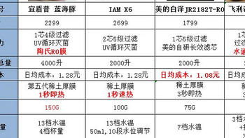 智能家电选购 篇二十一：【净水机干货】2022年怎样正确挑选家用净水器既健康又实用？厨下净水机、台式一体机高性价比机型推荐