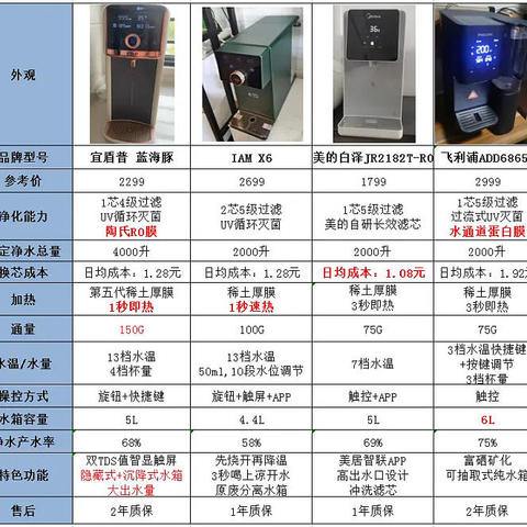 【净水机干货】2022年怎样正确挑选家用净水器既健康又实用？厨下净水机、台式一体机高性价比机型推荐