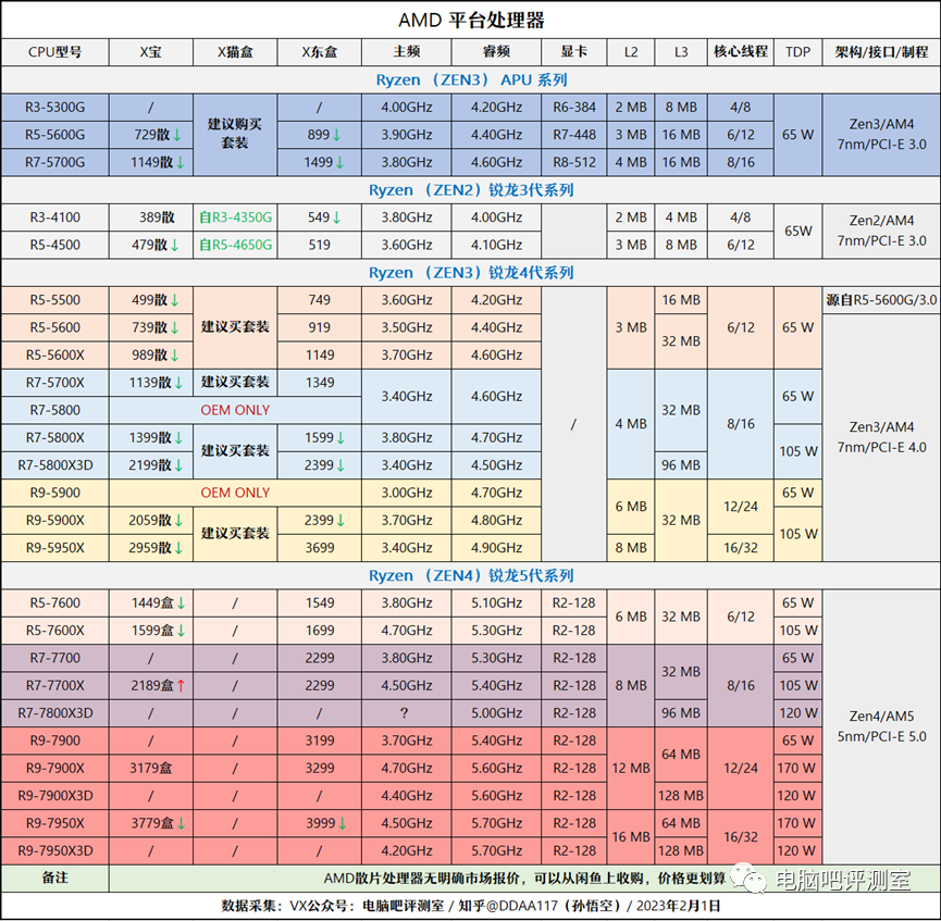 ​【2023年2月】2月装机走向与推荐（市场分析部分/总第82期）