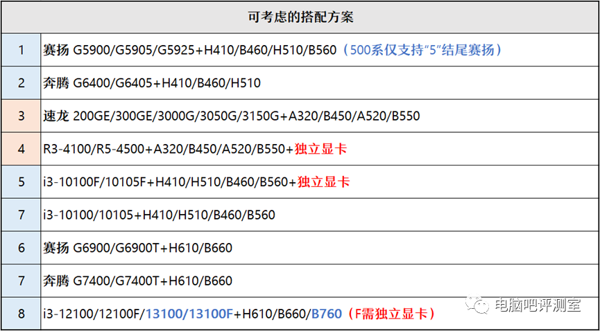 ​【2023年2月】2月装机走向与推荐（市场分析部分/总第82期）