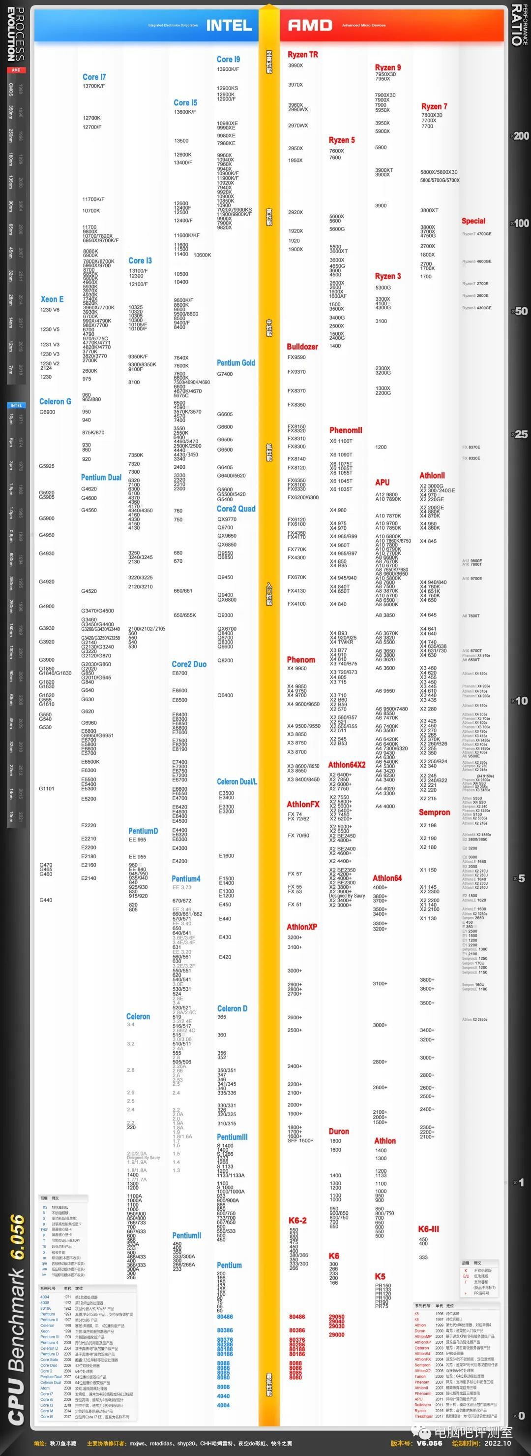 ​【2023年2月】2月装机走向与推荐（市场分析部分/总第82期）