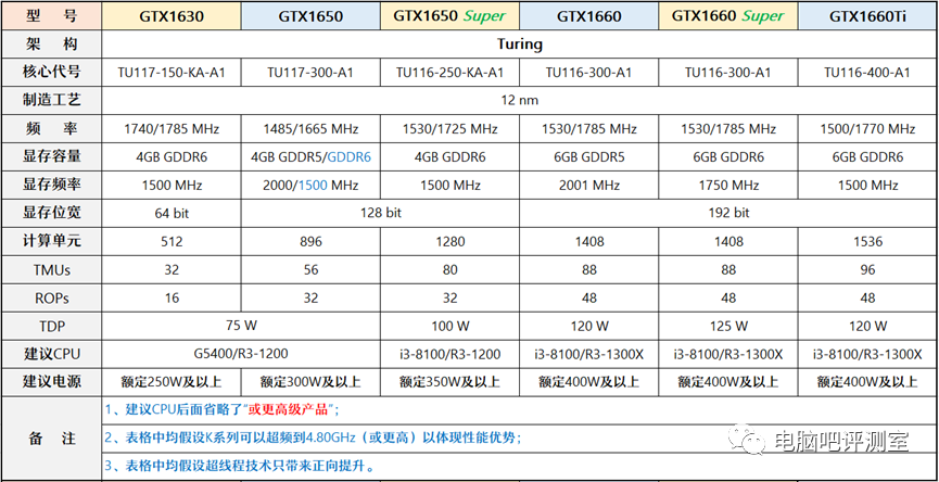 ​【2023年2月】2月装机走向与推荐（市场分析部分/总第82期）