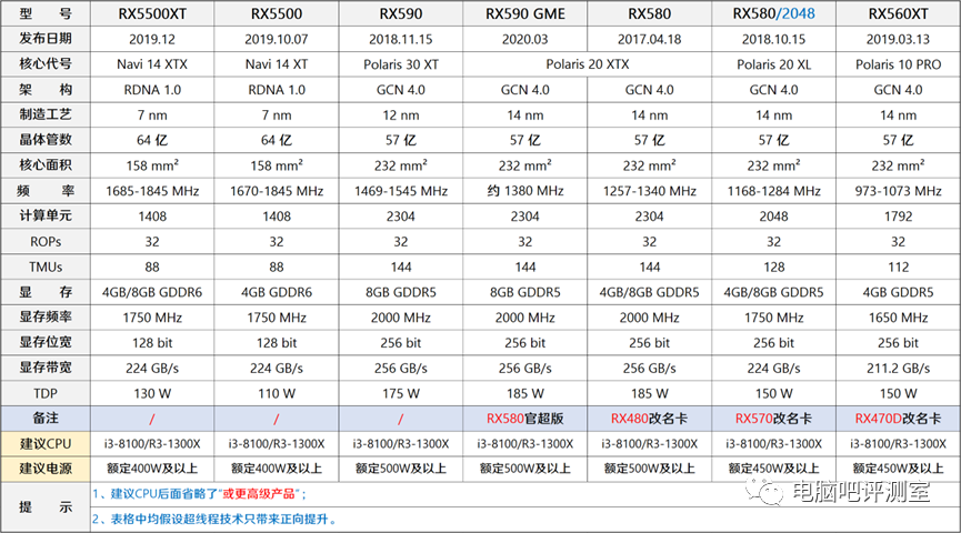 ​【2023年2月】2月装机走向与推荐（市场分析部分/总第82期）