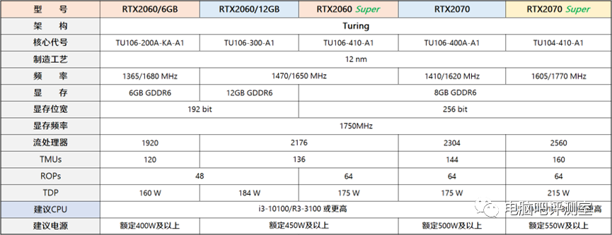 ​【2023年2月】2月装机走向与推荐（市场分析部分/总第82期）