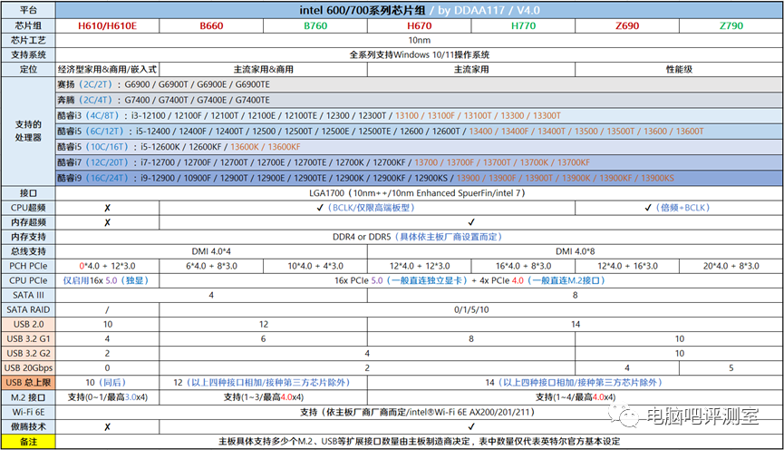 ​【2023年2月】2月装机走向与推荐（市场分析部分/总第82期）