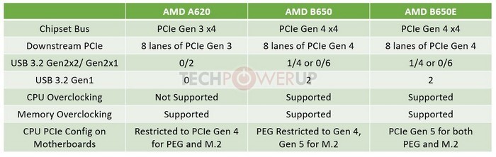 网传丨AMD A620 新平台规格整理，不支持 PCIe Gen 4 和 CPU 超频