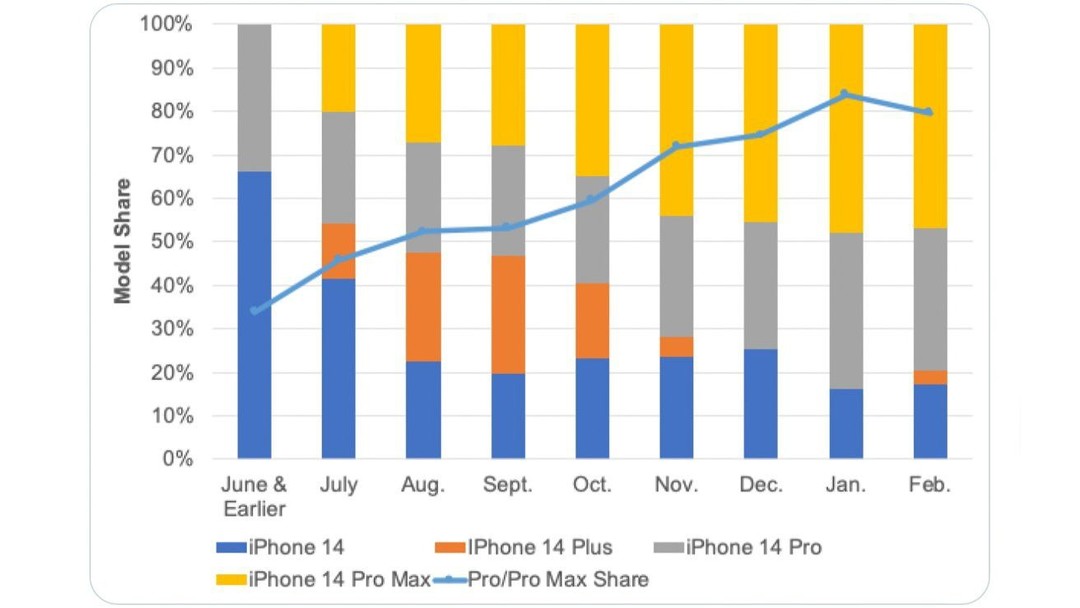 苹果大砍 iPhone 14 Plus 屏幕组件订单：1月出货量接近于零