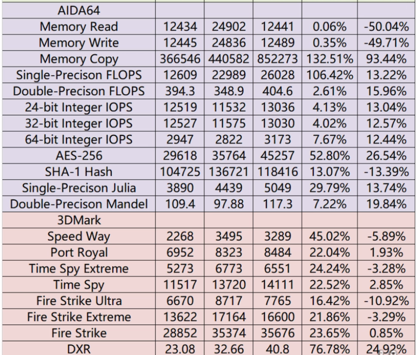 网传丨NVIDIA RTX 4060 Ti 能和 RTX 3070 Ti 叫板，但功耗更低