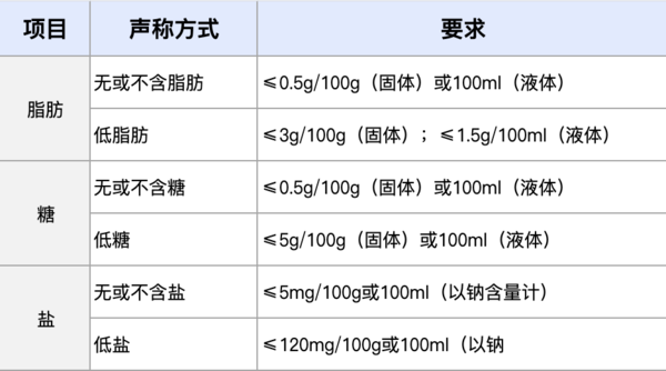 《儿童零食通用要求》少盐少糖少油要求