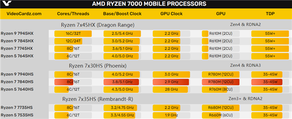 AMD 锐龙7 7840HS 跑分出炉：多核性能猛增26％