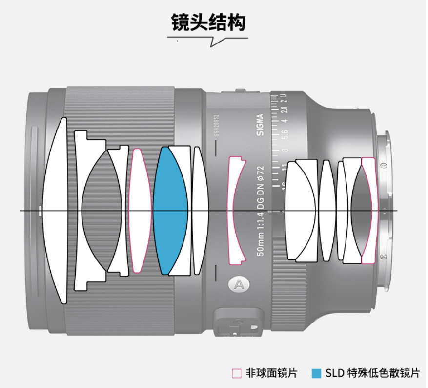 经典重塑、标准新生！适马发布 50mm F1.4 DG DN Art 镜头、F1.4 大光圈、紧凑性能不妥协、HLA高速线性马达