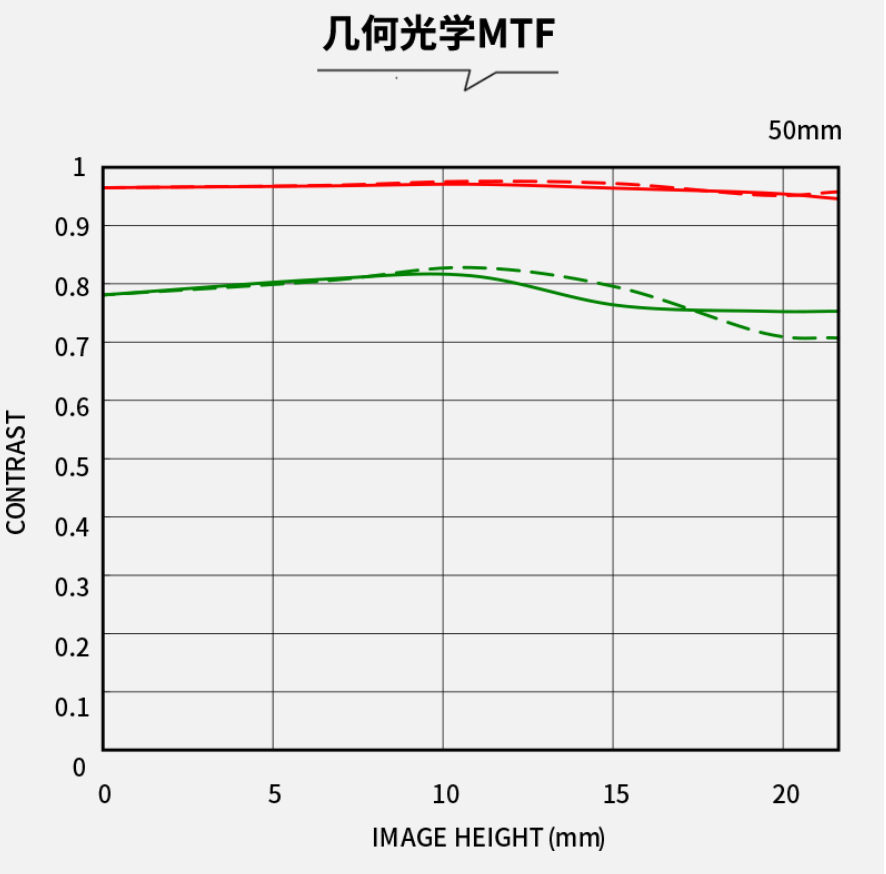 经典重塑、标准新生！适马发布 50mm F1.4 DG DN Art 镜头、F1.4 大光圈、紧凑性能不妥协、HLA高速线性马达