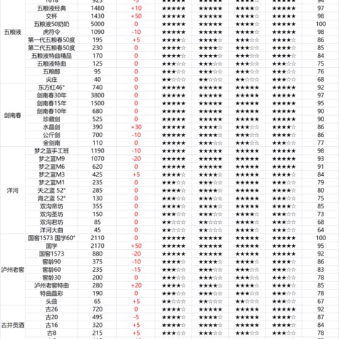 100款白酒价格与评分体系整理，哪些白酒值得买一目了然（建议收藏）