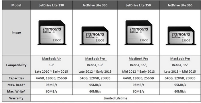 为苹果MacBook Air：创见发布 JetDrive Lite 130 紧凑储存卡，最高256GB
