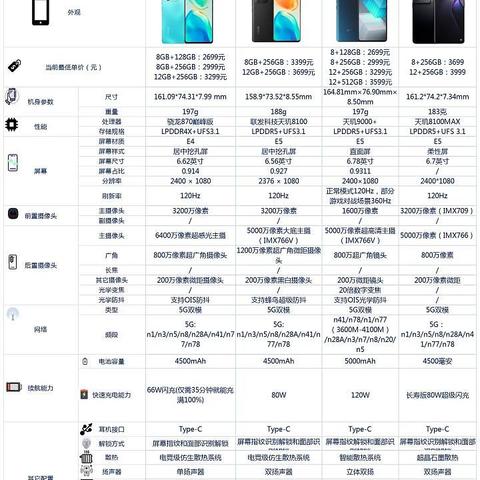 vivos15、vivos15pro、iqooneo7和opporeno8pro+之间咋选？