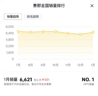 1月MPV销量数据，赛那稳如老狗