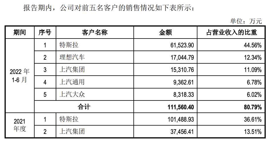 中签吃大肉？特斯拉、蔚来、理想的供应商要上市了！（附抽签指南）