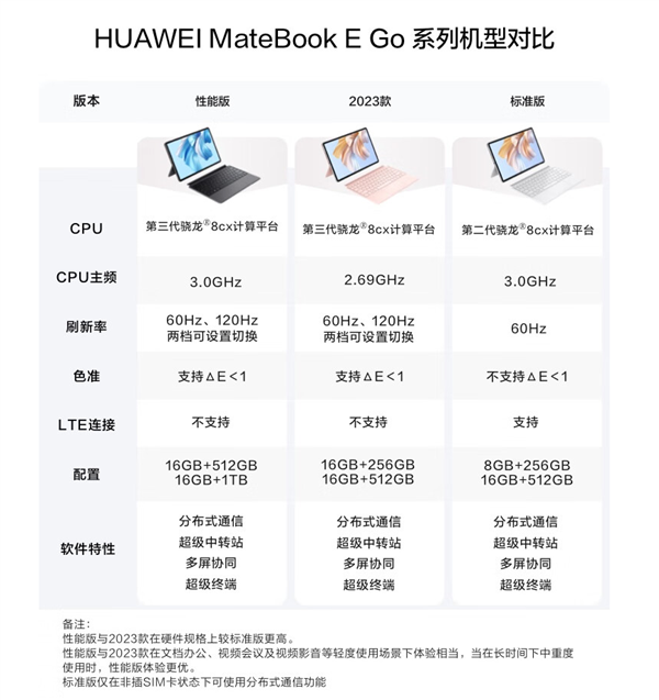 华为推出 MateBook E Go 2023 二合一笔记本：搭低频版骁龙 8cx Gen3