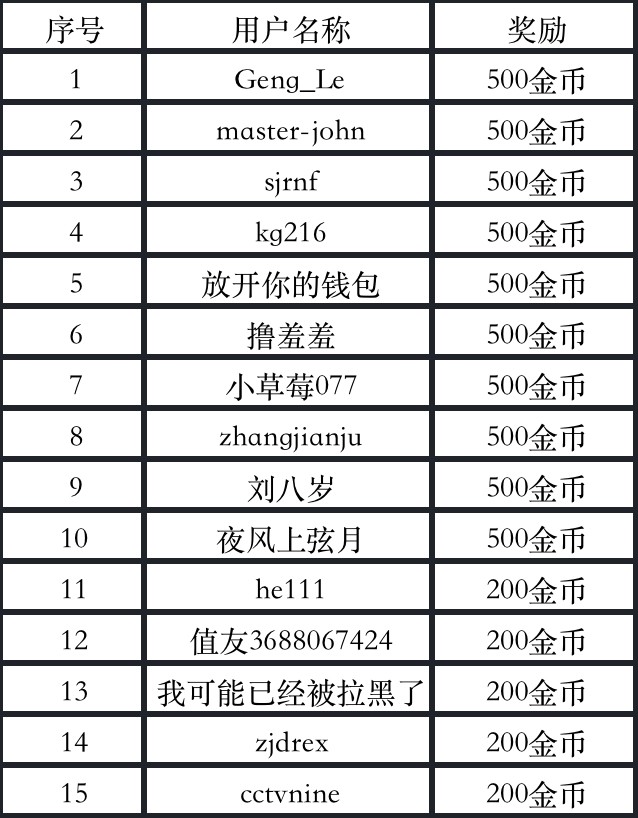 【🎉获奖名单已公布】京鲜生车厘子笔记征集：单单返30元、热度TOP10作品额外奖励50元