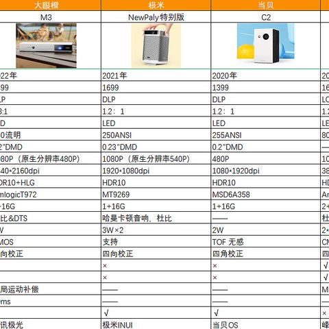 2023年便携式投影仪推荐：这6款3000以内的投影仪请直接抄作业！