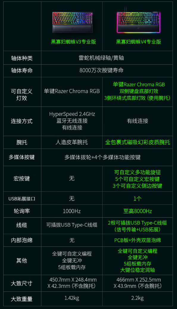 雷蛇推出黑寡妇蜘蛛 V4 专业版机械键盘：黄轴/绿轴可选、8个专用宏按键