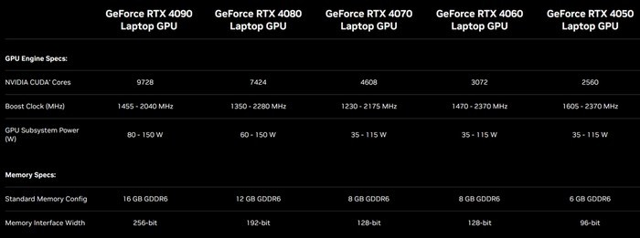 网传丨友商透露 NVIDIA RTX 4060 笔记本显卡性能，对比 RTX 3060提升25%起，省电意义更大
